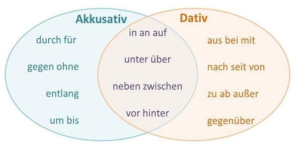 آکوزاتیو و داتیو در زبان آلمانی