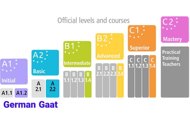 معرفی انواع سطح های زبان آلمانی